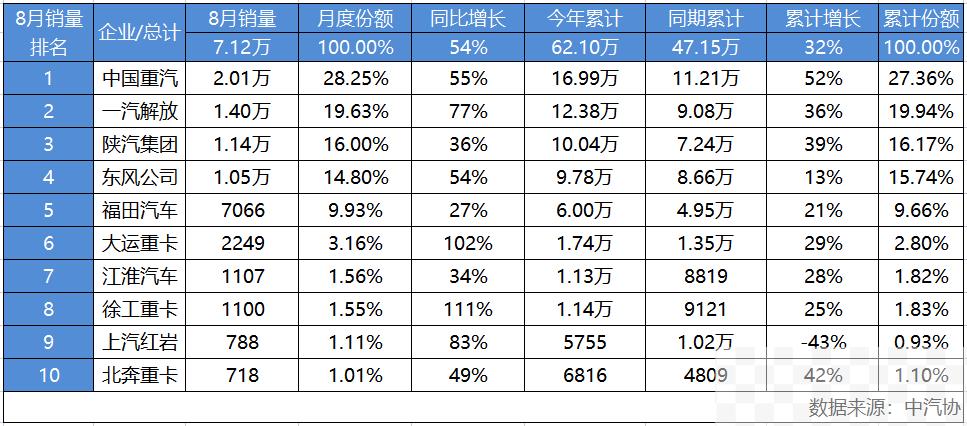 中国重汽8月重卡销量超2万辆 行业霸主开启百年新征程